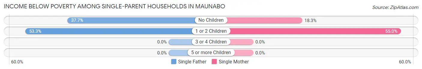 Income Below Poverty Among Single-Parent Households in Maunabo