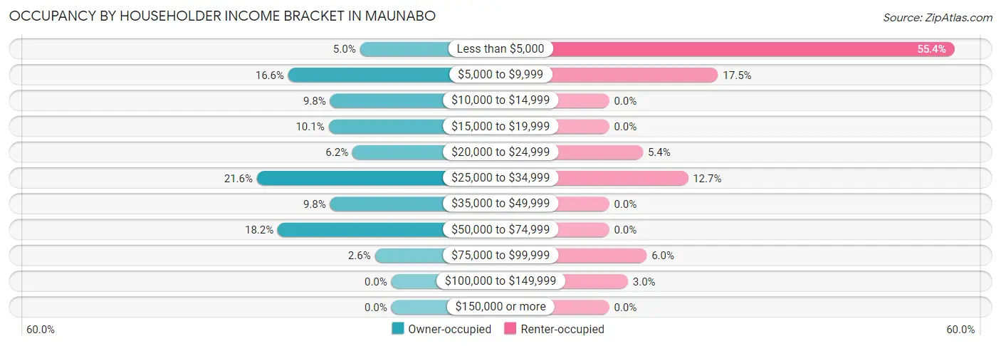 Occupancy by Householder Income Bracket in Maunabo