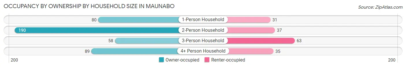 Occupancy by Ownership by Household Size in Maunabo