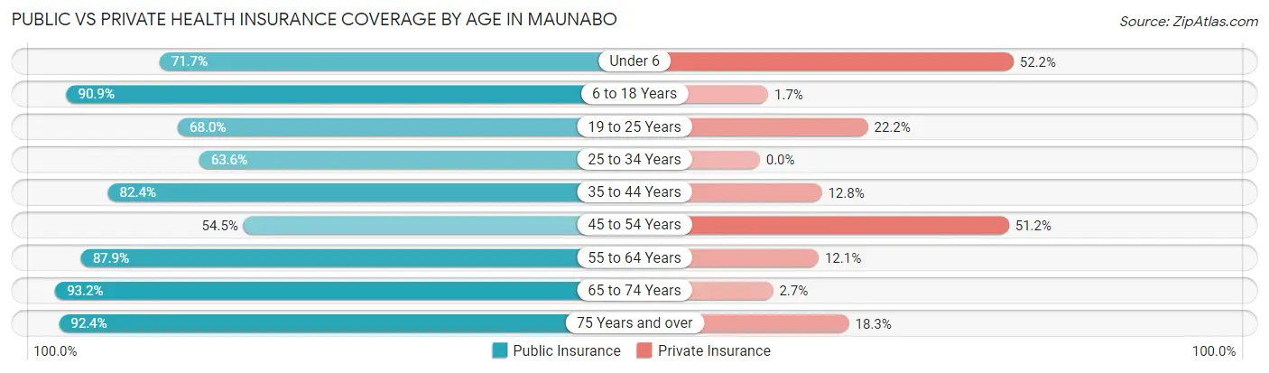 Public vs Private Health Insurance Coverage by Age in Maunabo