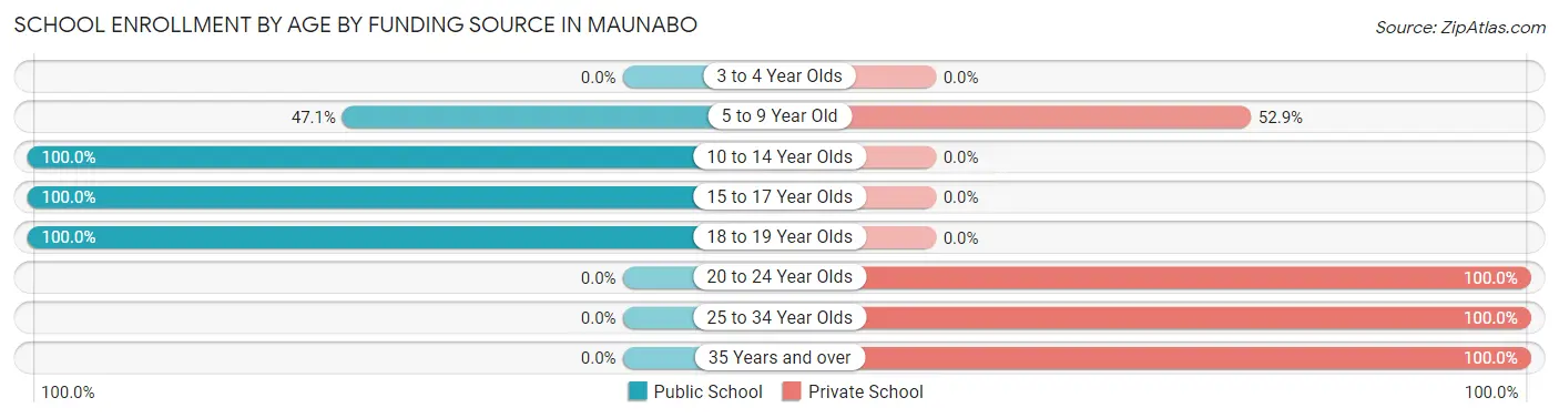 School Enrollment by Age by Funding Source in Maunabo