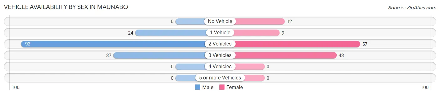Vehicle Availability by Sex in Maunabo