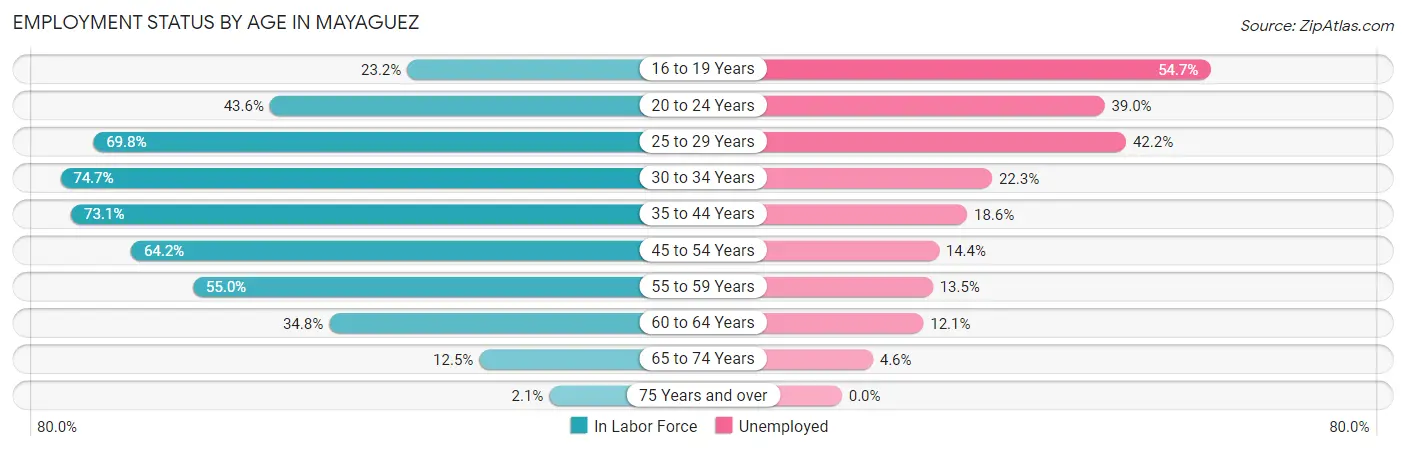 Employment Status by Age in Mayaguez