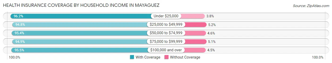 Health Insurance Coverage by Household Income in Mayaguez