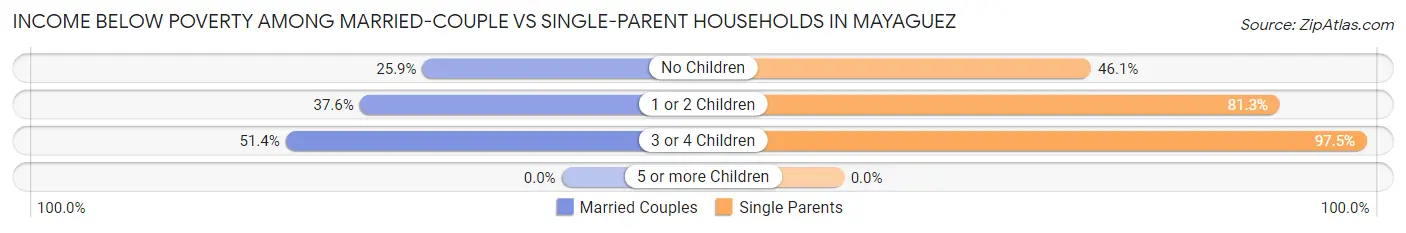 Income Below Poverty Among Married-Couple vs Single-Parent Households in Mayaguez