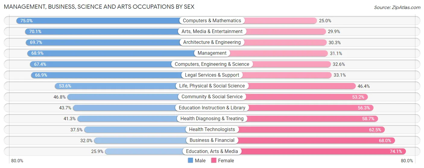 Management, Business, Science and Arts Occupations by Sex in Mayaguez