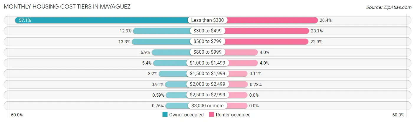 Monthly Housing Cost Tiers in Mayaguez