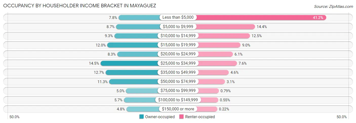 Occupancy by Householder Income Bracket in Mayaguez