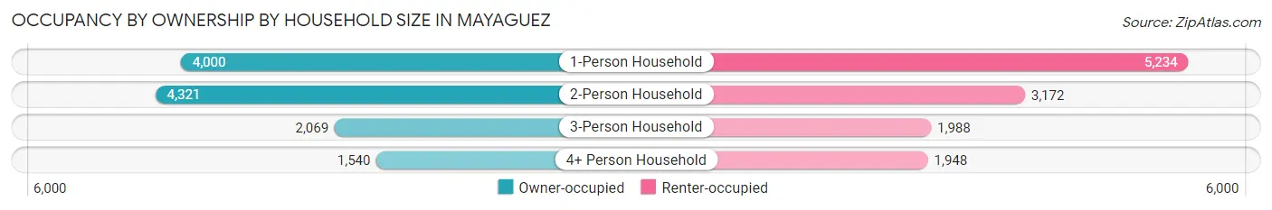 Occupancy by Ownership by Household Size in Mayaguez