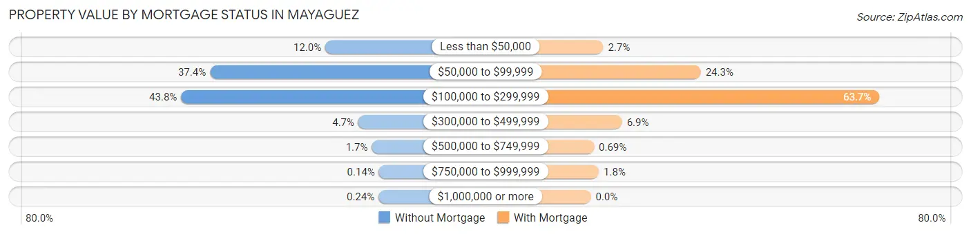 Property Value by Mortgage Status in Mayaguez