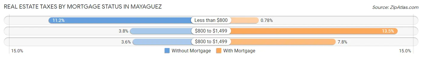 Real Estate Taxes by Mortgage Status in Mayaguez