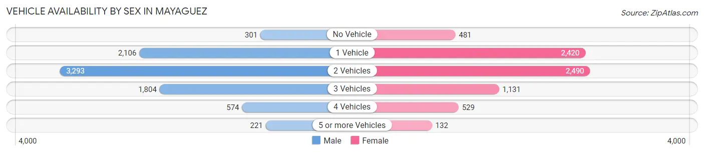 Vehicle Availability by Sex in Mayaguez