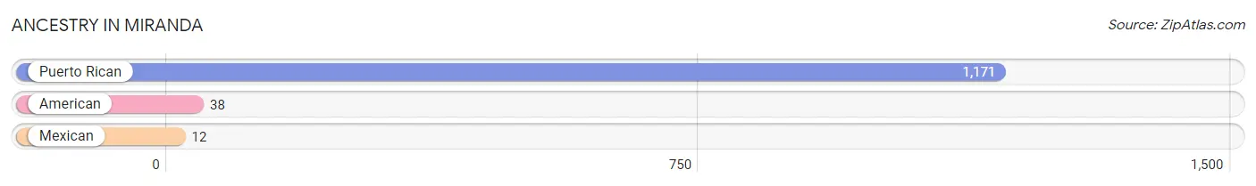 Ancestry in Miranda