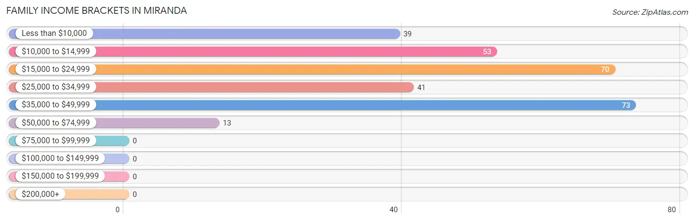 Family Income Brackets in Miranda