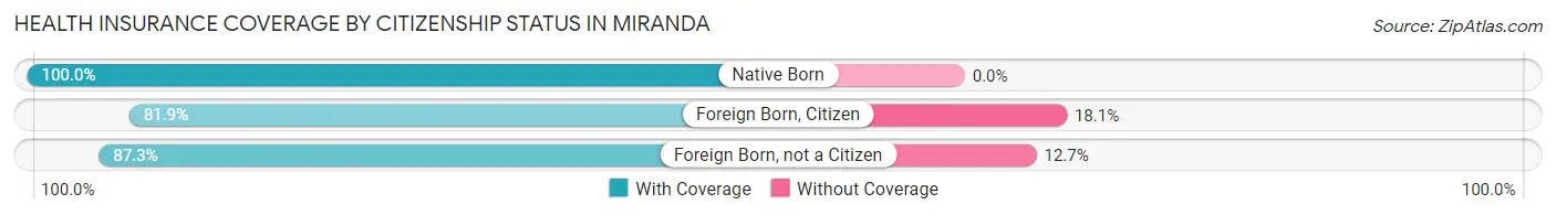 Health Insurance Coverage by Citizenship Status in Miranda