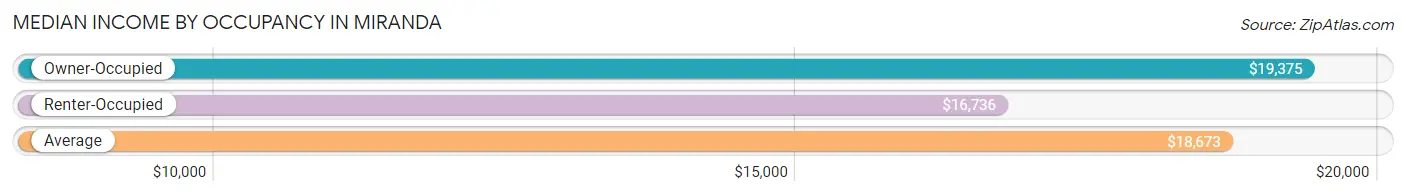 Median Income by Occupancy in Miranda