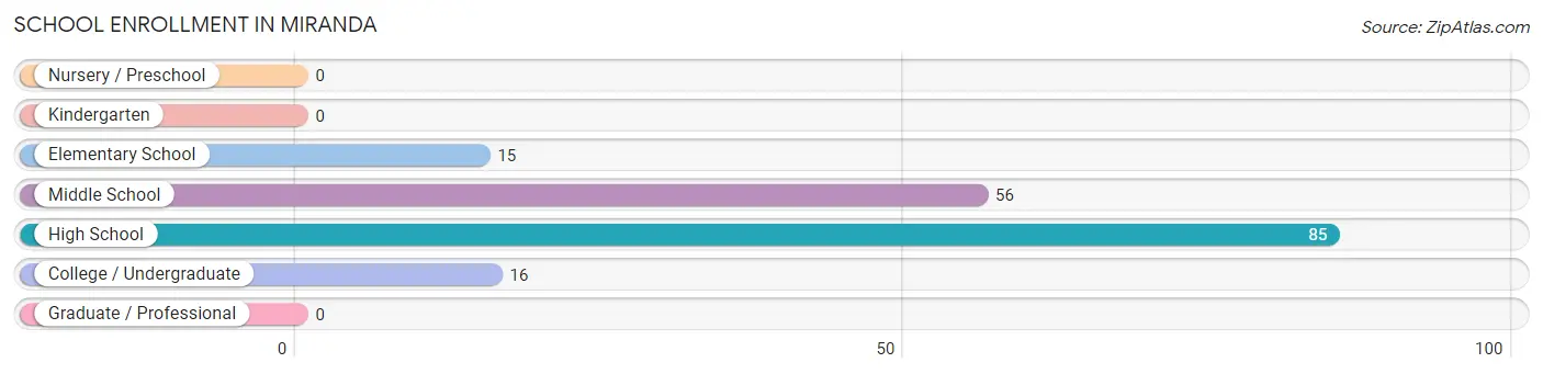 School Enrollment in Miranda