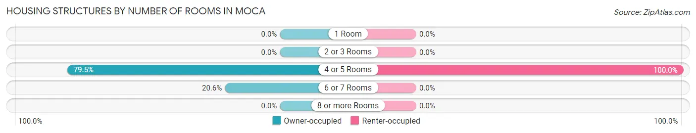 Housing Structures by Number of Rooms in Moca
