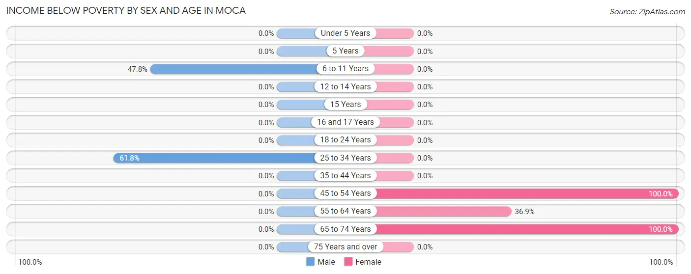 Income Below Poverty by Sex and Age in Moca