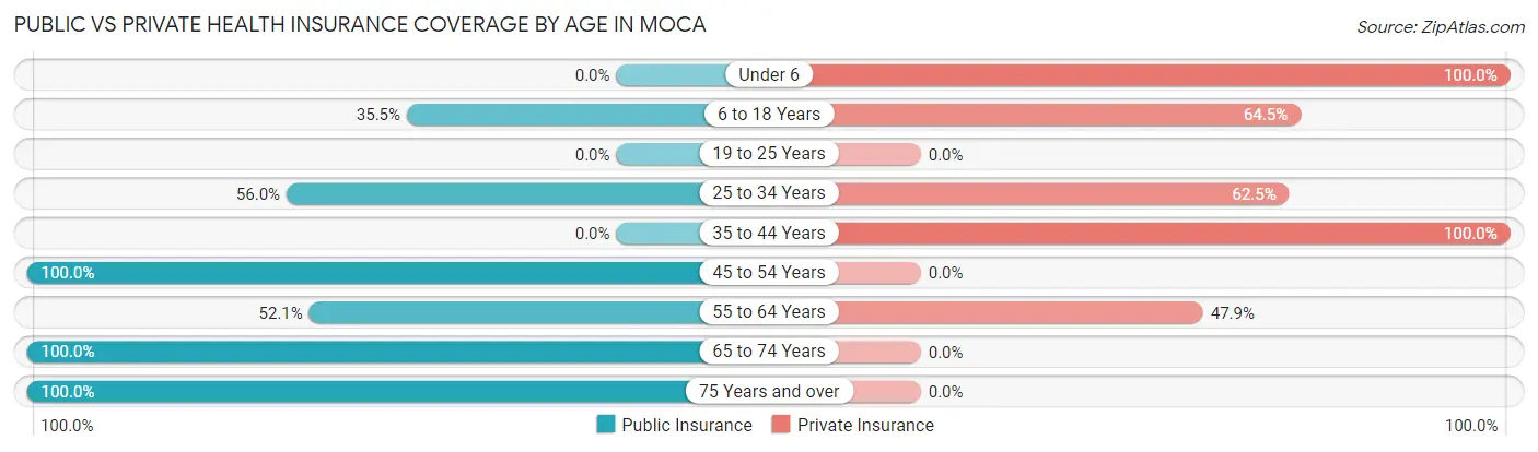 Public vs Private Health Insurance Coverage by Age in Moca