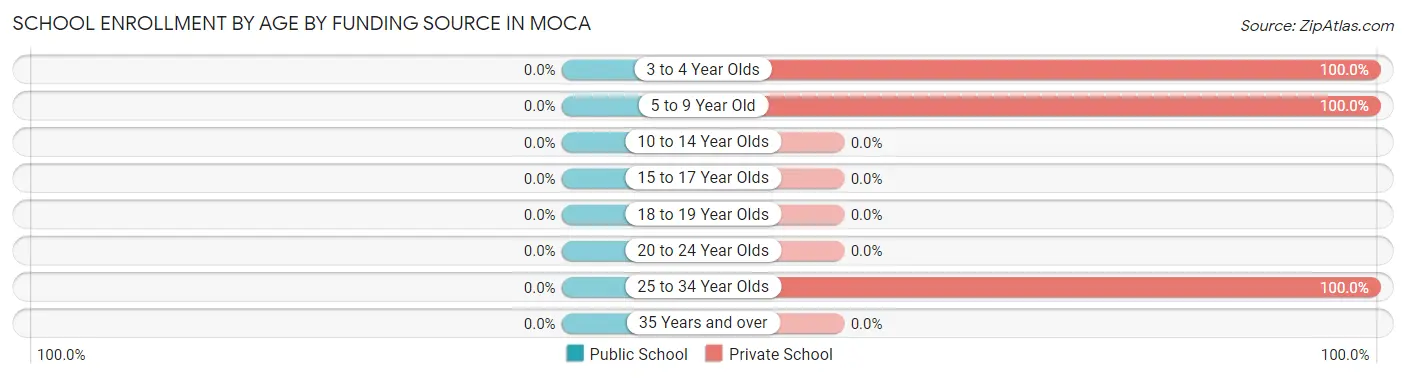 School Enrollment by Age by Funding Source in Moca