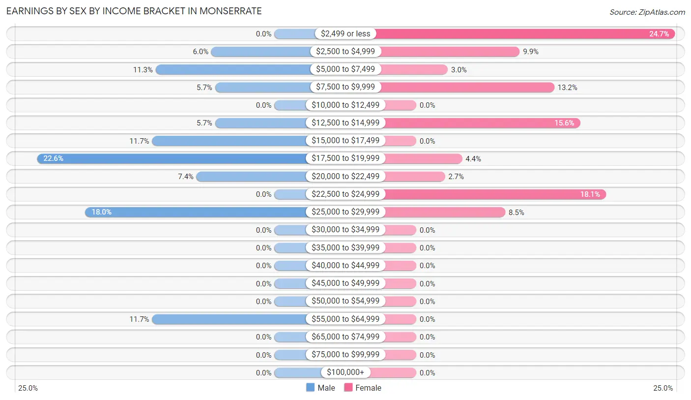 Earnings by Sex by Income Bracket in Monserrate