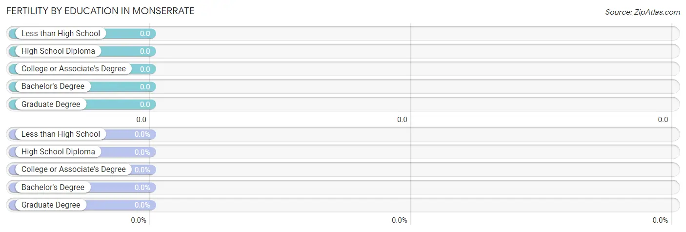 Female Fertility by Education Attainment in Monserrate