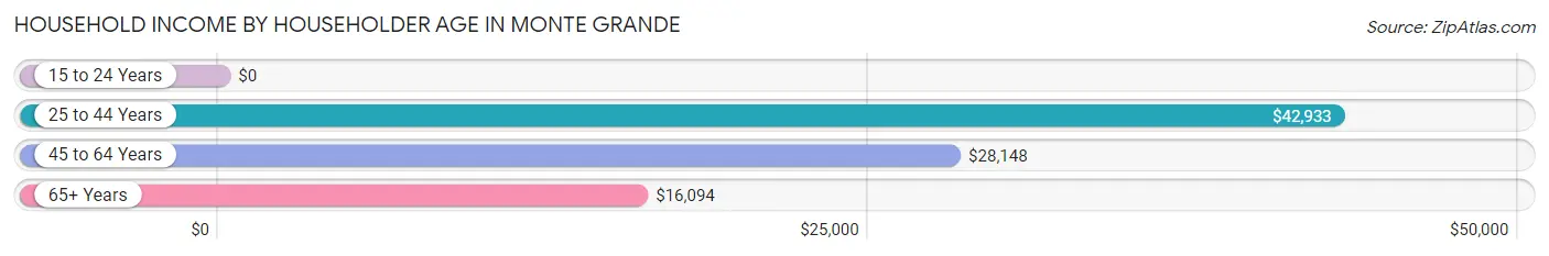 Household Income by Householder Age in Monte Grande