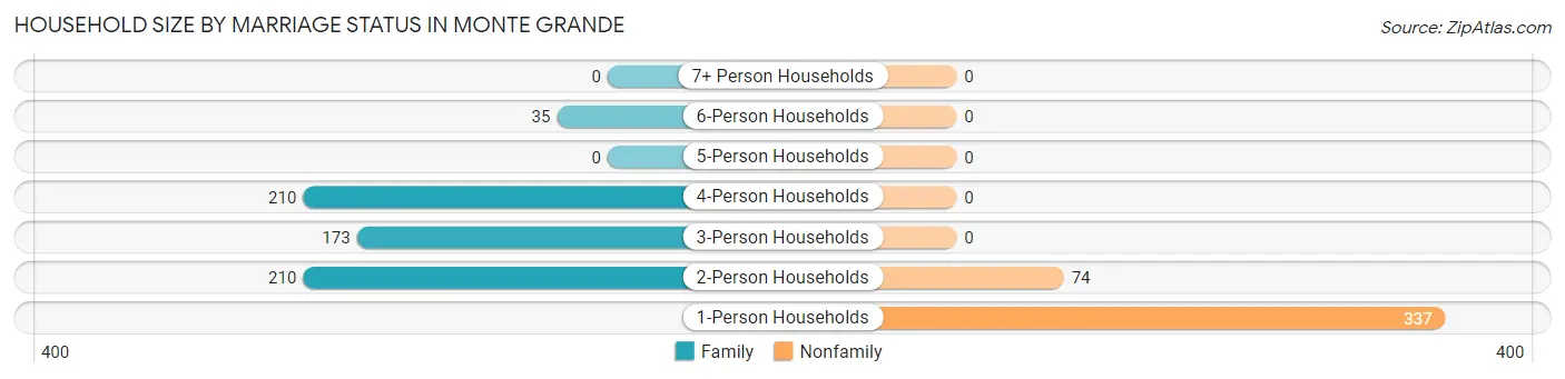 Household Size by Marriage Status in Monte Grande