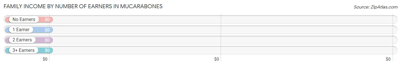 Family Income by Number of Earners in Mucarabones