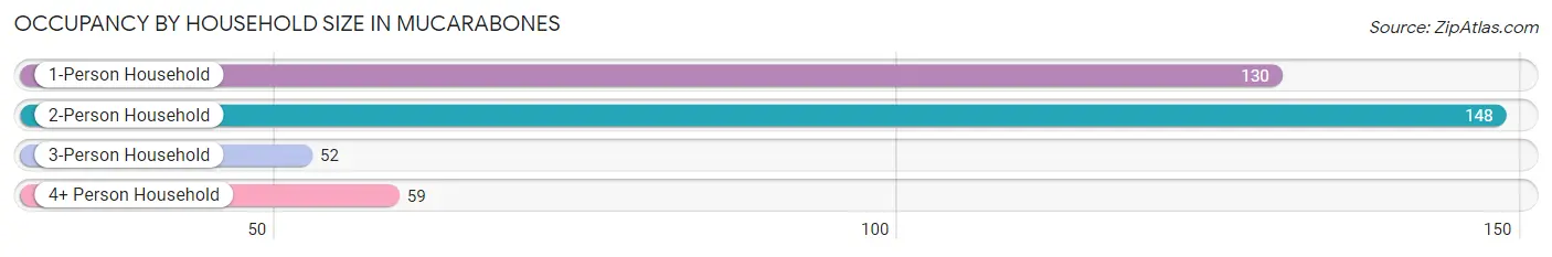 Occupancy by Household Size in Mucarabones