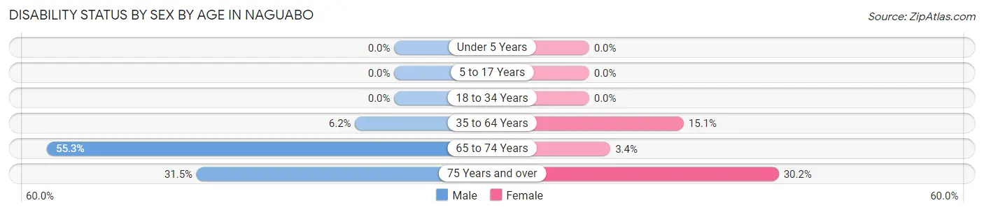 Disability Status by Sex by Age in Naguabo
