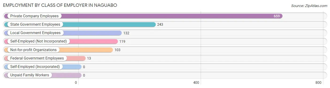 Employment by Class of Employer in Naguabo