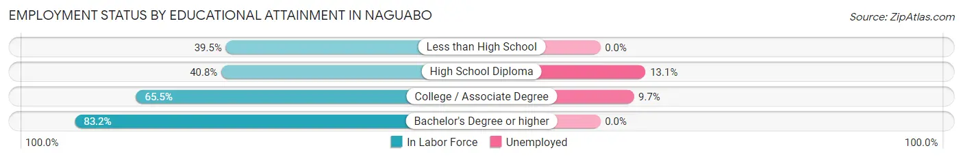 Employment Status by Educational Attainment in Naguabo