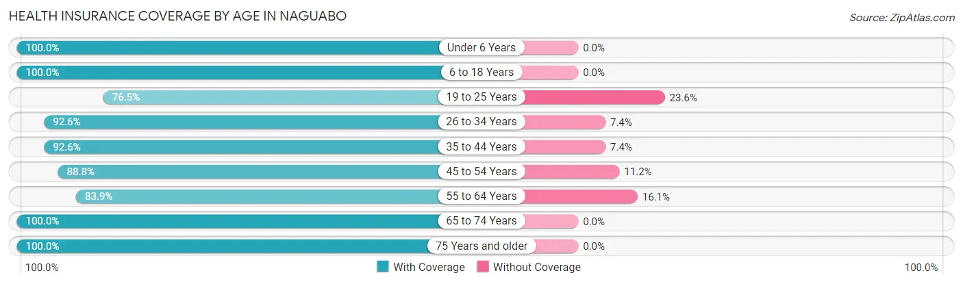 Health Insurance Coverage by Age in Naguabo
