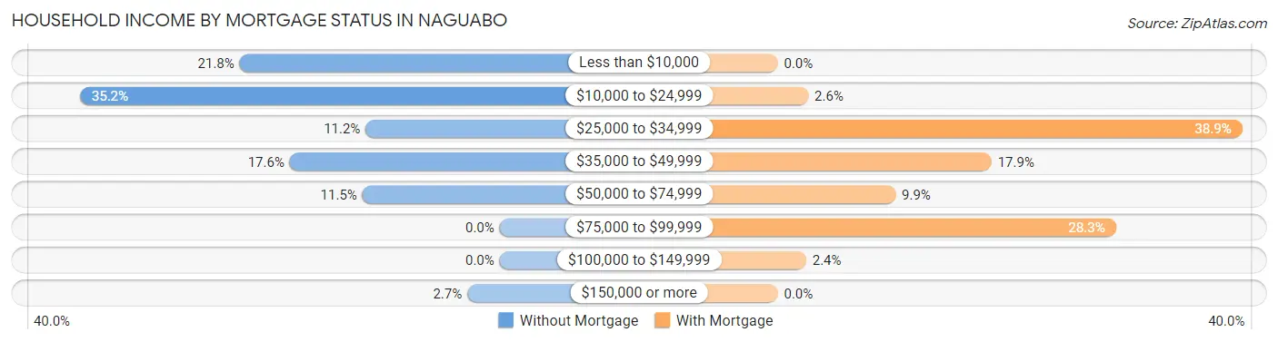 Household Income by Mortgage Status in Naguabo
