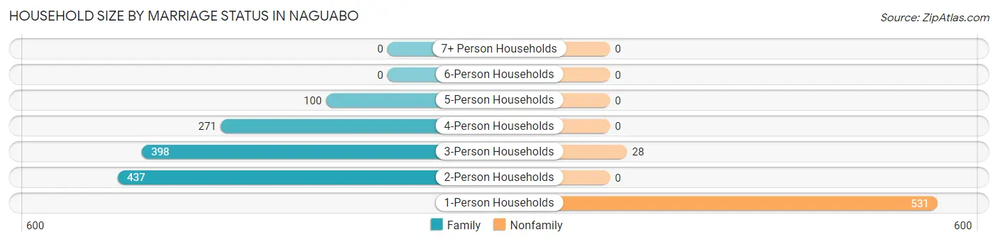 Household Size by Marriage Status in Naguabo