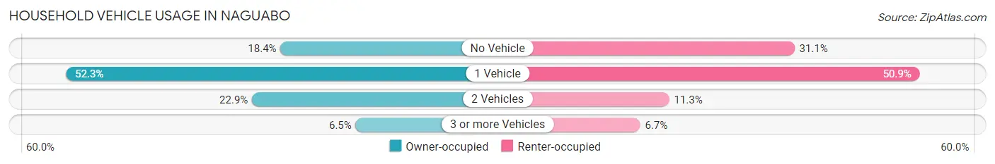 Household Vehicle Usage in Naguabo
