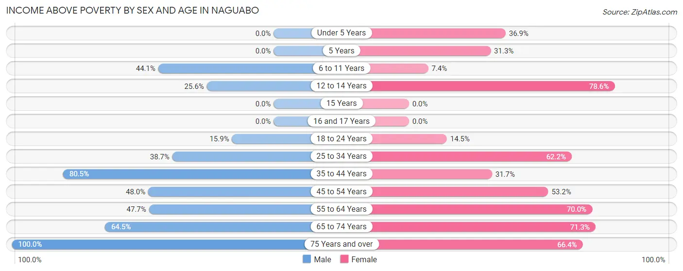 Income Above Poverty by Sex and Age in Naguabo