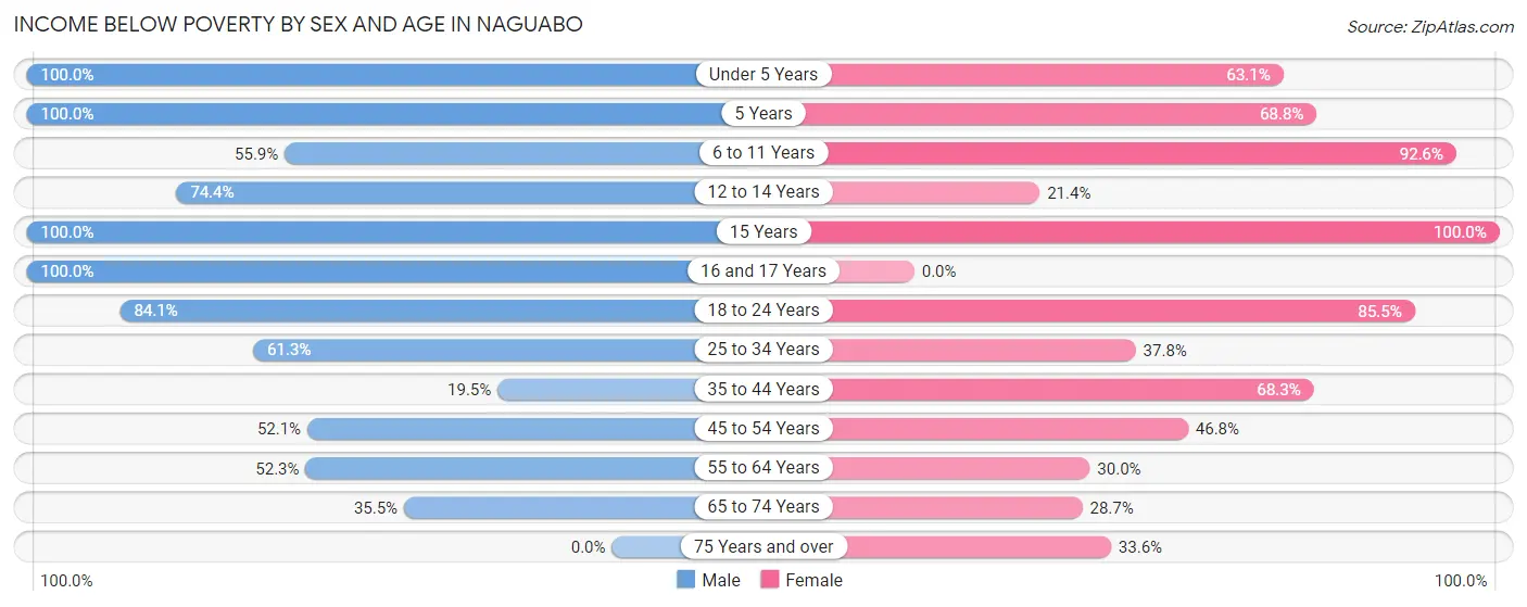 Income Below Poverty by Sex and Age in Naguabo