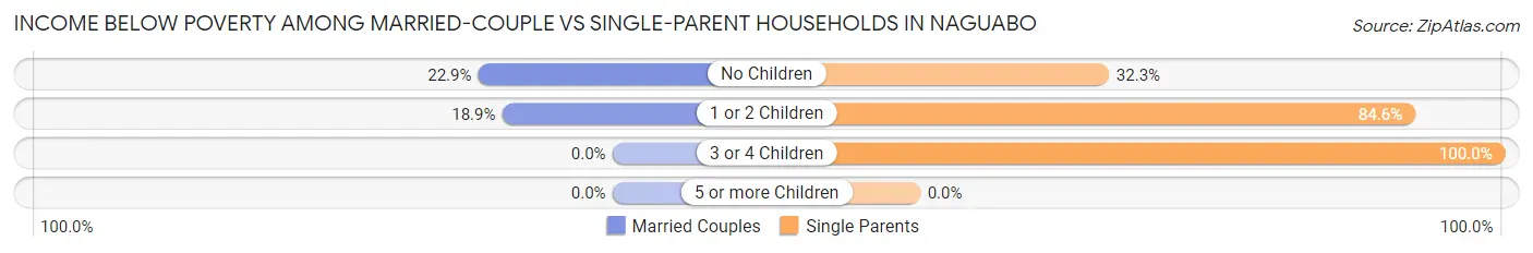 Income Below Poverty Among Married-Couple vs Single-Parent Households in Naguabo