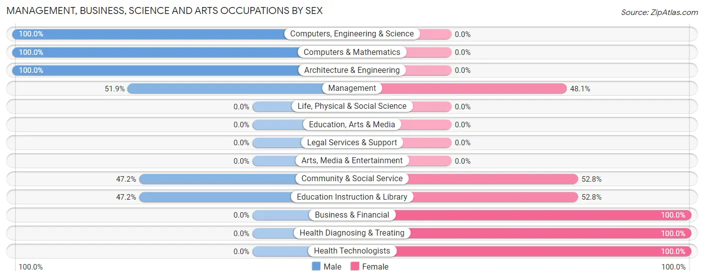Management, Business, Science and Arts Occupations by Sex in Naguabo