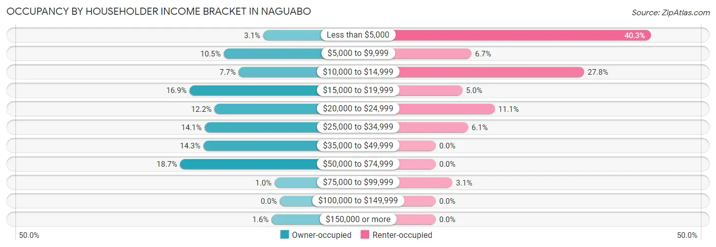 Occupancy by Householder Income Bracket in Naguabo