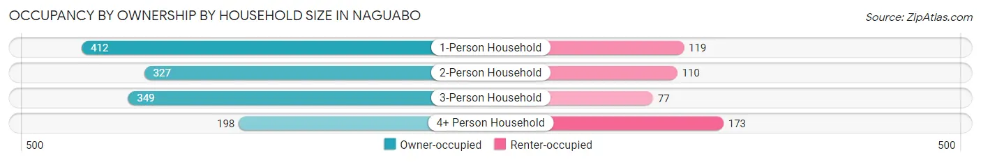 Occupancy by Ownership by Household Size in Naguabo