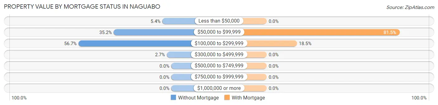 Property Value by Mortgage Status in Naguabo