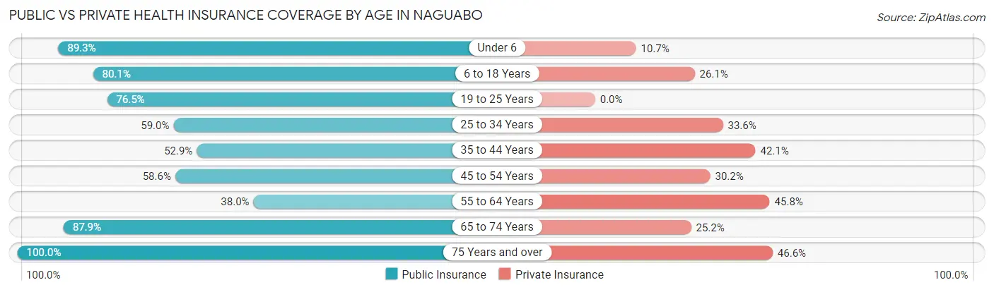 Public vs Private Health Insurance Coverage by Age in Naguabo