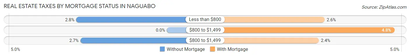 Real Estate Taxes by Mortgage Status in Naguabo