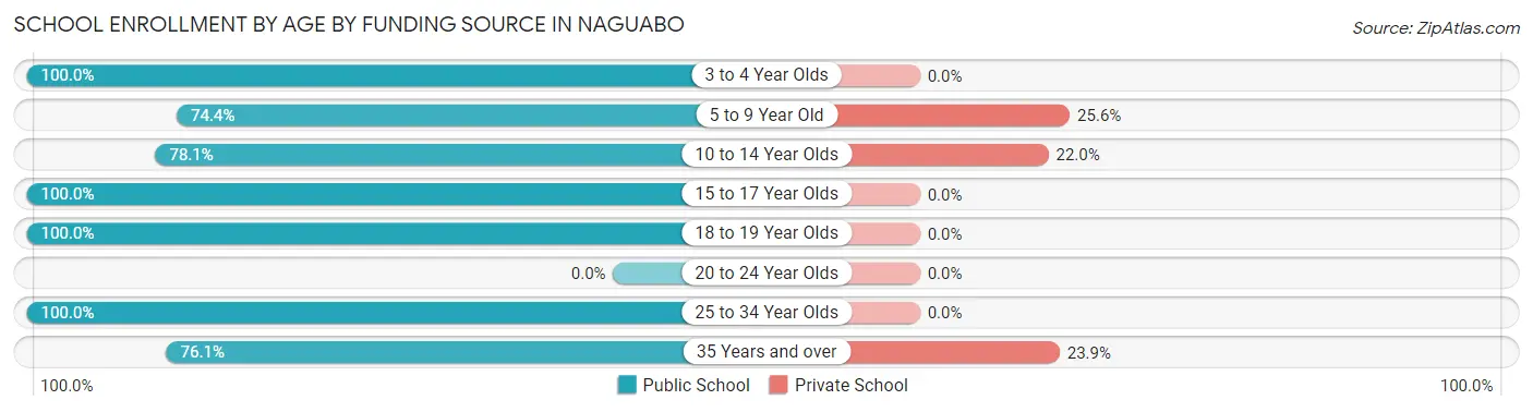School Enrollment by Age by Funding Source in Naguabo