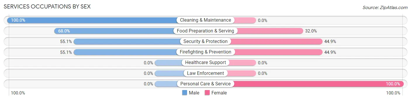 Services Occupations by Sex in Naguabo