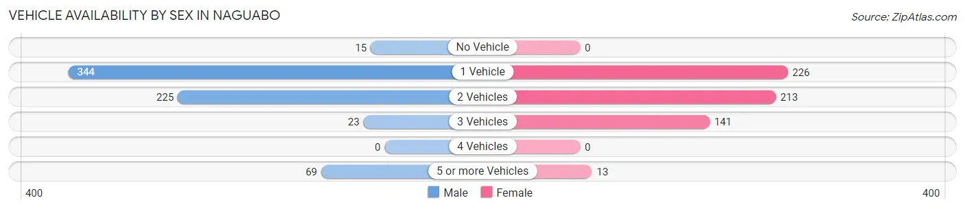 Vehicle Availability by Sex in Naguabo